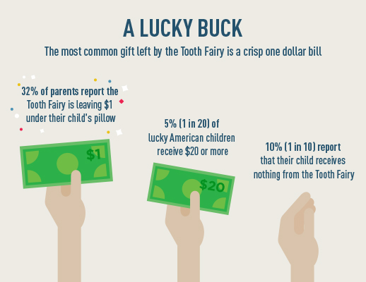 зубная фея статистика