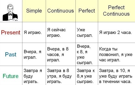 tablitsa vremen v angliyskom