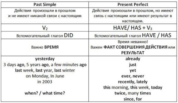 present-perfect-pravila